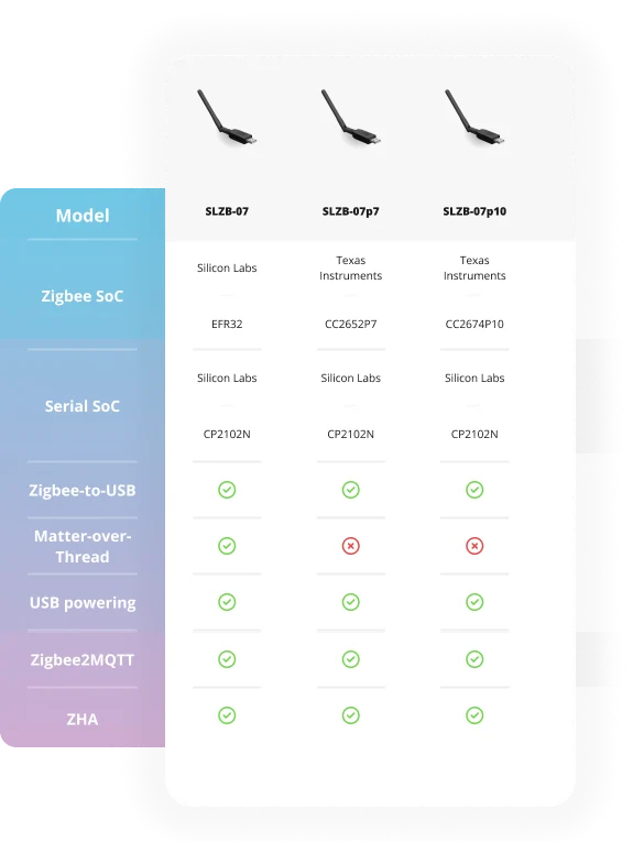SMLIGHT SLZB-07/07p7/MG24/07p10 Zigbee 3.0 Smallest Thread/Matter USB Adapter Works With Zigbee2MQTT, Home Assistant, ZHA