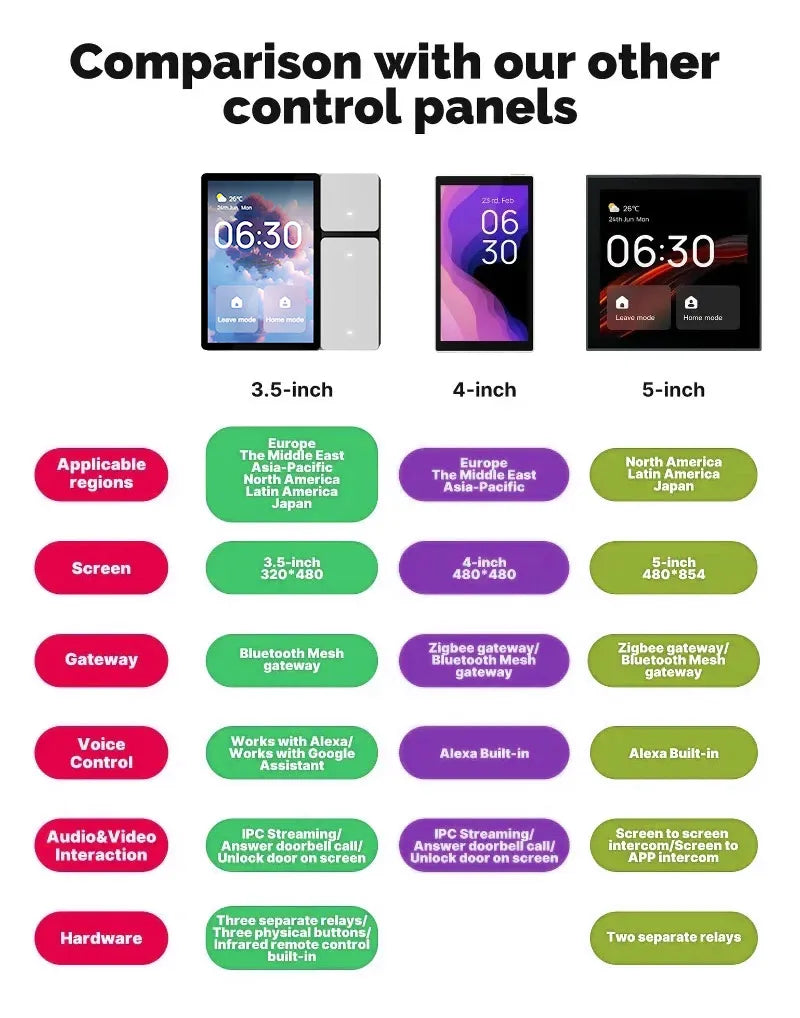 TONGOU Tuya WiFi 3.5-inch Smart Home Control Panel Tuya Zigbee Wall Switches Home Automation LCD Screen IR Remote Controlle